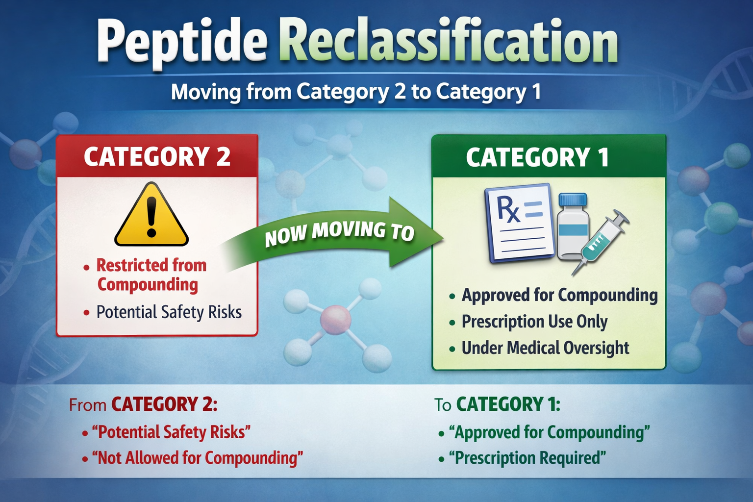 Infographic showing peptide reclassification from FDA Category 2, restricted from compounding due to potential safety risks, to Category 1, eligible for prescription compounding under medical oversight.