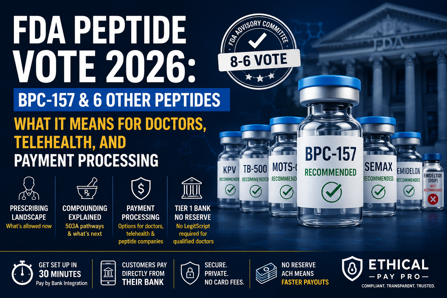 FDA peptide vote 2026 graphic featuring BPC-157, six additional peptides, telehealth prescribing, compounding, and peptide payment processing.