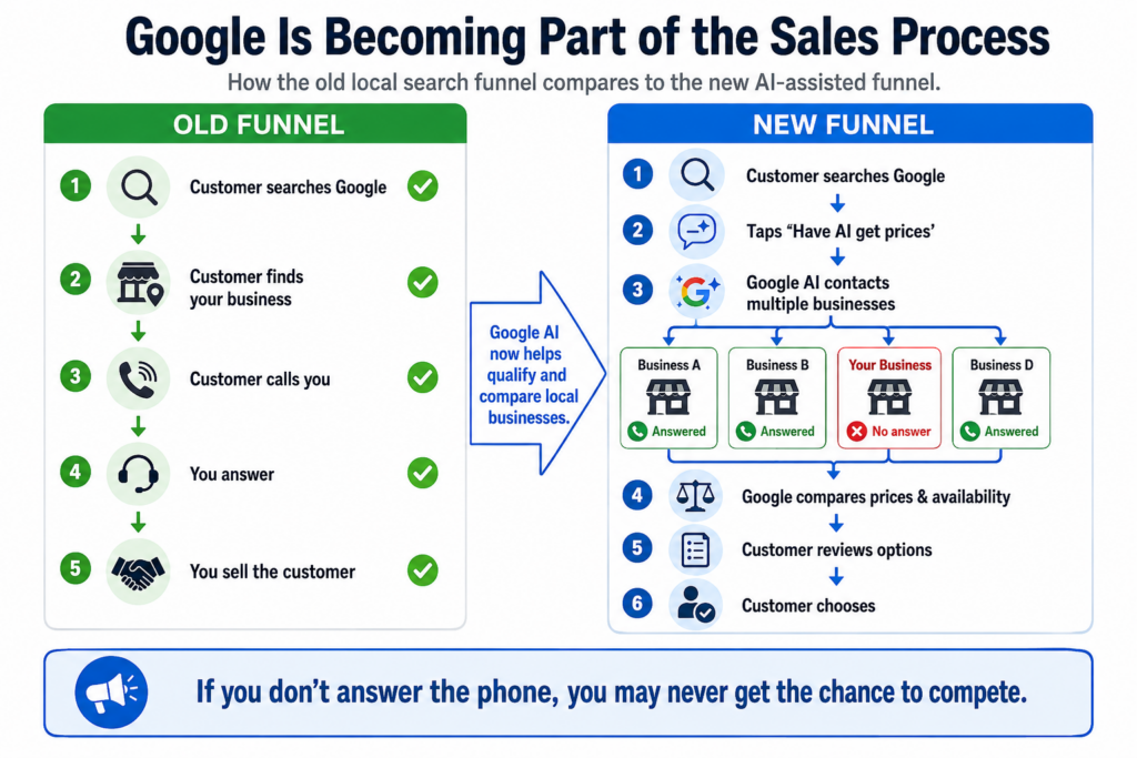 Old search funnel versus the new AI assisted search funnel. 