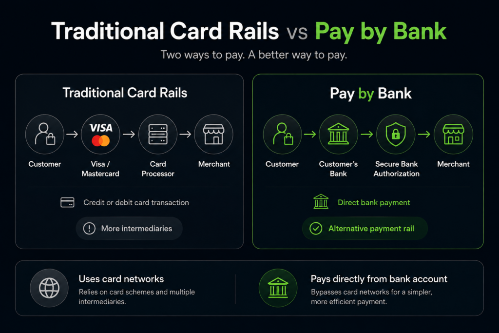 Traditional card rails compared with Pay by Bank, showing card-network processing versus direct bank-to-bank payment authorization.